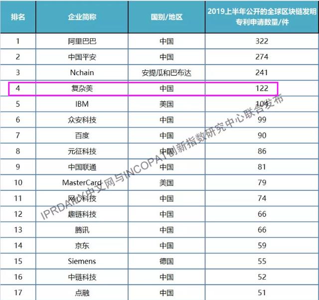 区块链上市公司专利排名(区块链专利排行榜2020)