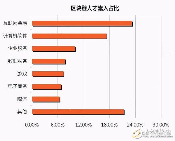 如何申请区块链专业人才(区块链产业人才岗位能力要求3类人才)