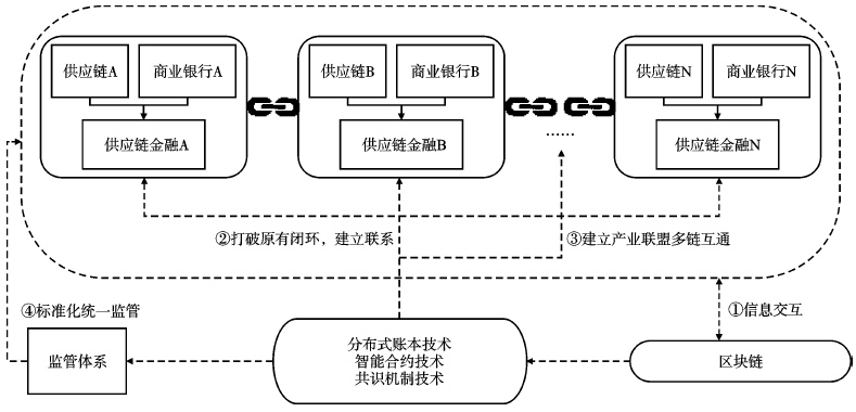 何为区块链创新技术(区块链与创新创业)