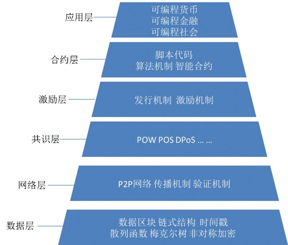 区块链可以分为几个层级(区块链可以分为几个层级结构)