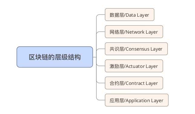 区块链可以分为几个层级(区块链可以分为几个层级结构)
