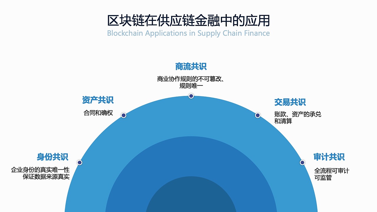 区块链供应链金融产业园(供应链金融和区块链的关系)
