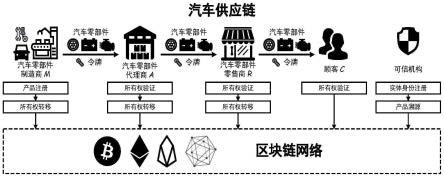 区块链离汽车有多远(当前汽车行业区块链的主要应用方向)