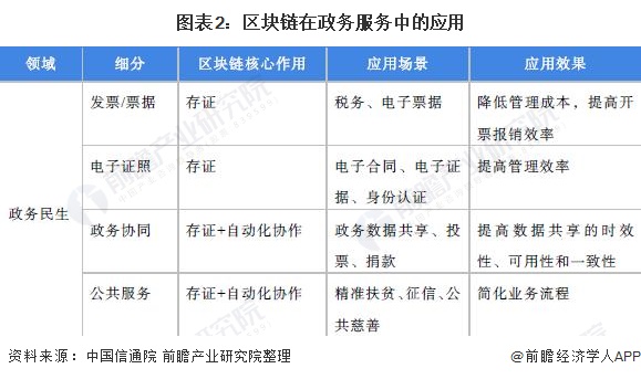 区块链政务工作报名(区块链在政务领域有广泛应用前景)