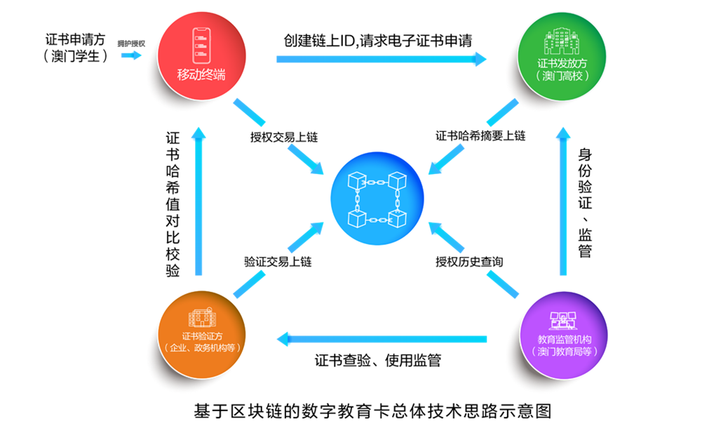 区块链学生信息管理(区块链应用展望信息安全与身份管理)