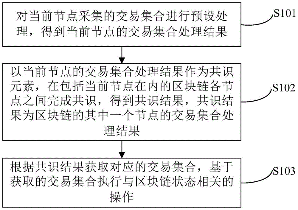区块链共识方法的问题(区块链共识机制主要解决了哪两个问题)