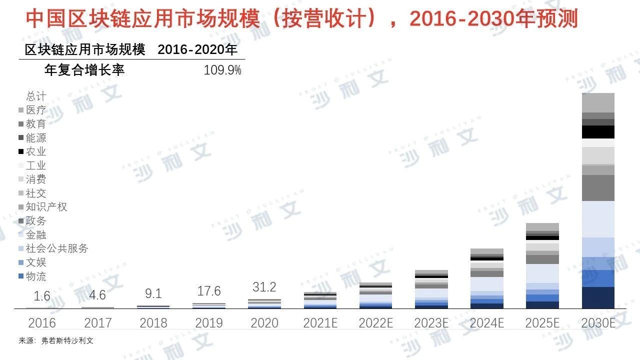 2021区块链产值(2021年区块链项目)