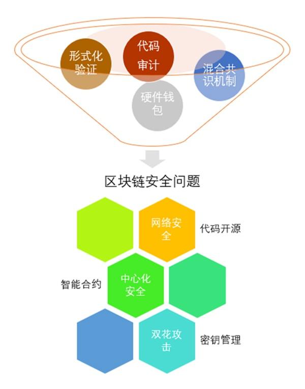 区块链安全技术创新(区块链安全技术创新论文)