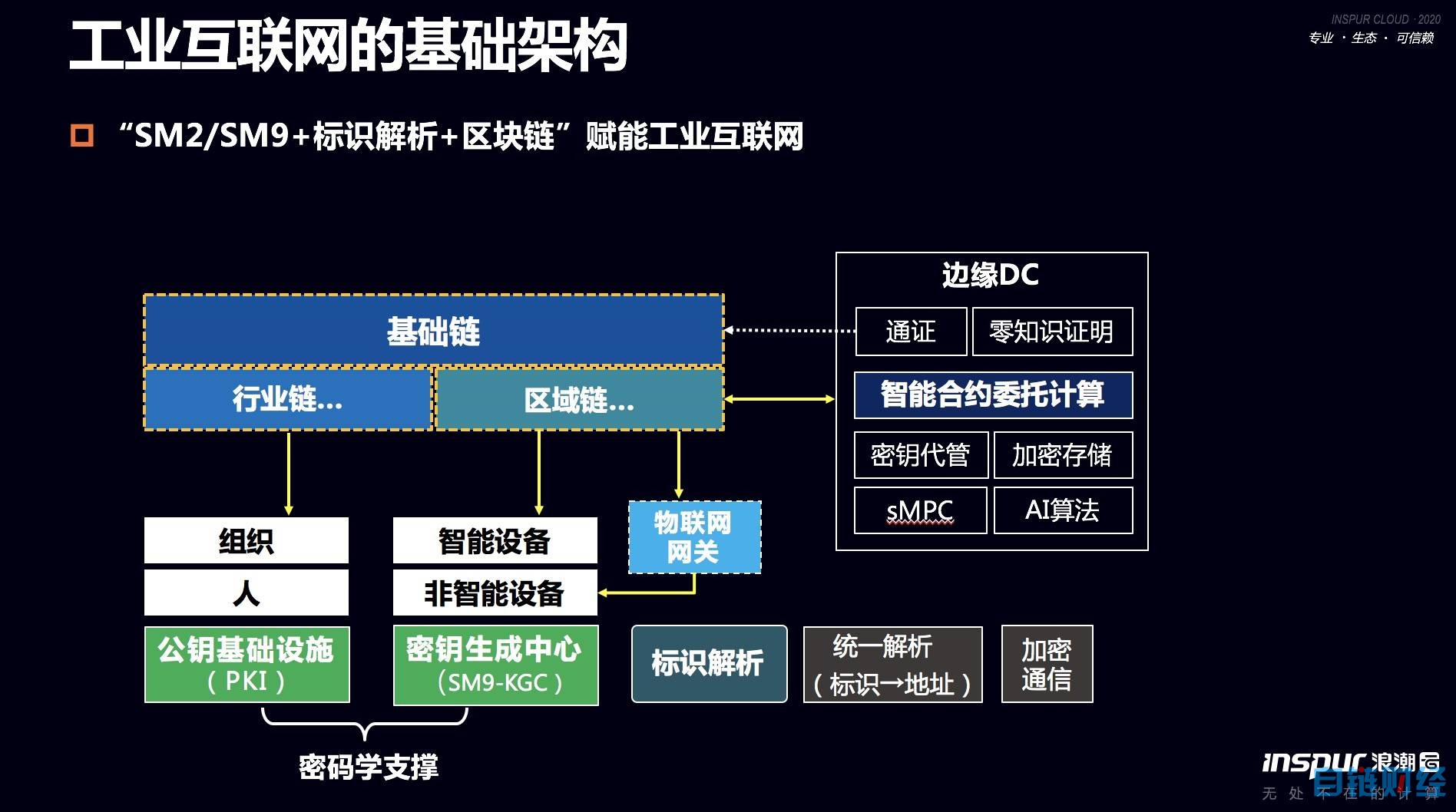 工业如何结合区块链发展(区块链与工业互联网深度融合)