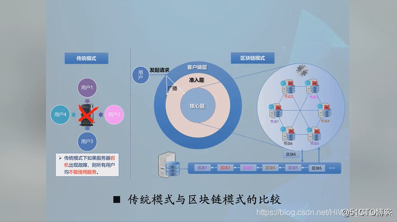 区块链3不可能(区块链 不可抵赖)
