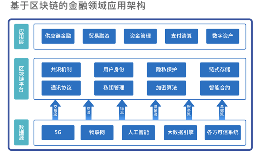 区块链可以在银行买吗(区块链来了,所有的银行都在害怕!)