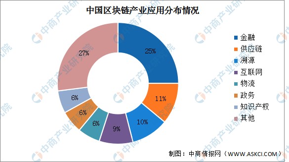 区块链有投资前景么(区块链投资什么项目好)
