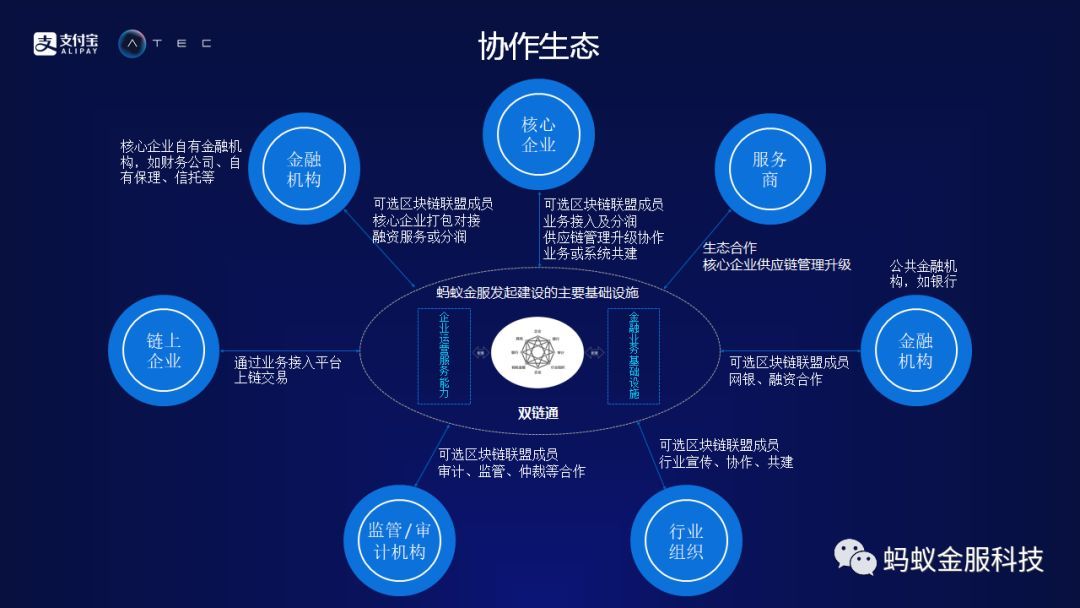 蚂蚁金融区块链布局分析的简单介绍
