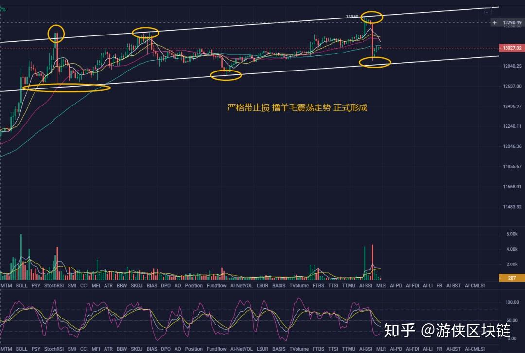 游侠区块链午盘解析(区块链最低投资多少钱)