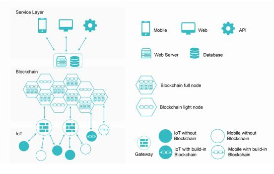区块链技术和通信技术(区块链的网络架构有哪些)