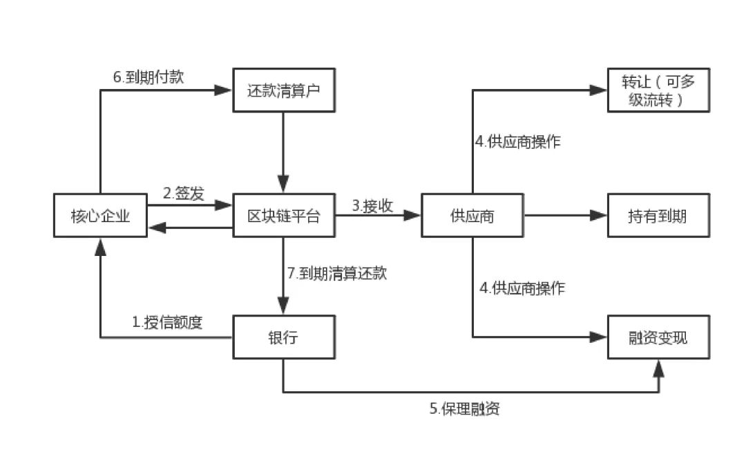 区块链商业信用形成原因(区块链金融如何影响商业银行)