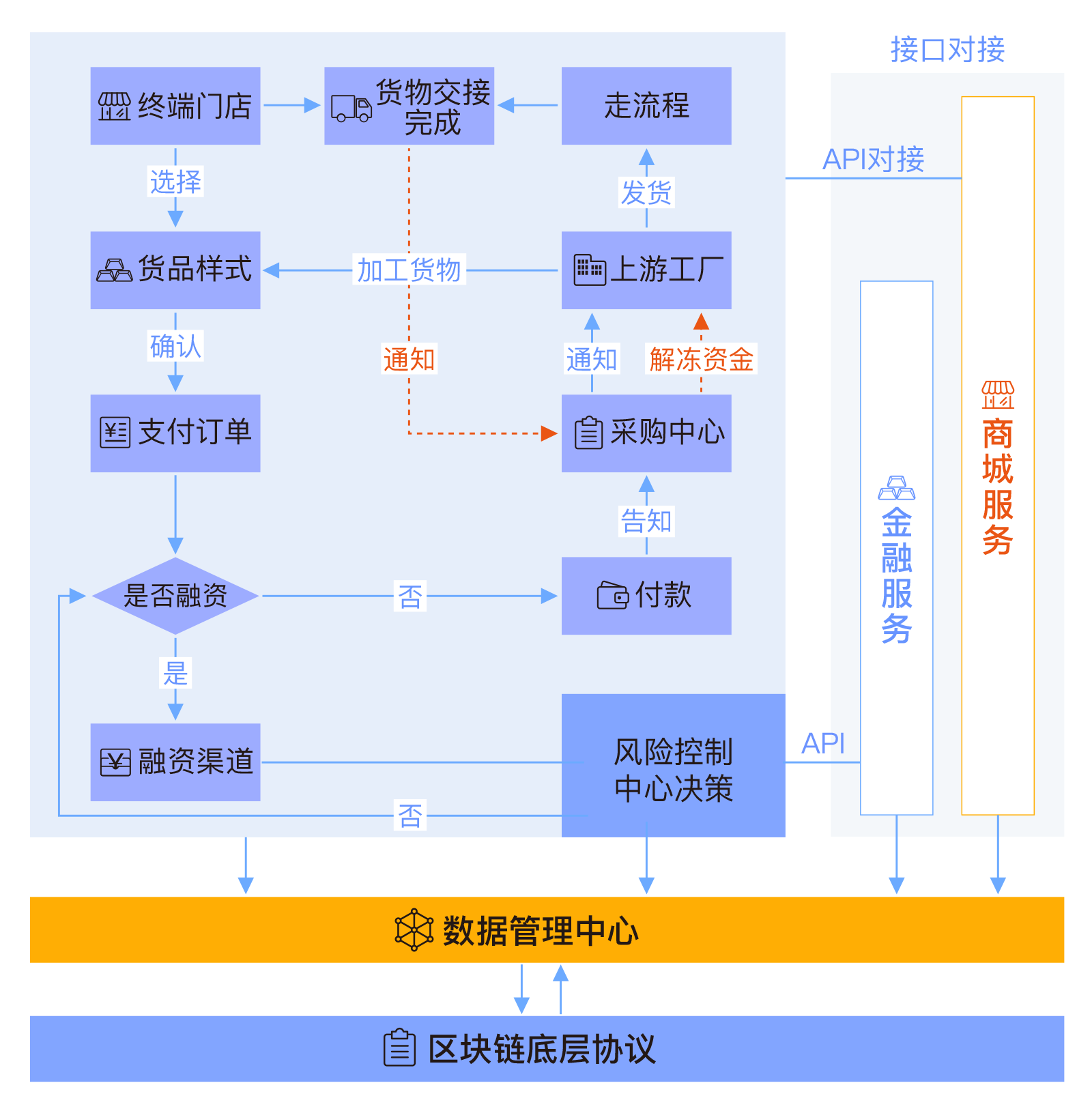 区块链供应链什么意思呀(区块链是什么意思怎么赚钱)