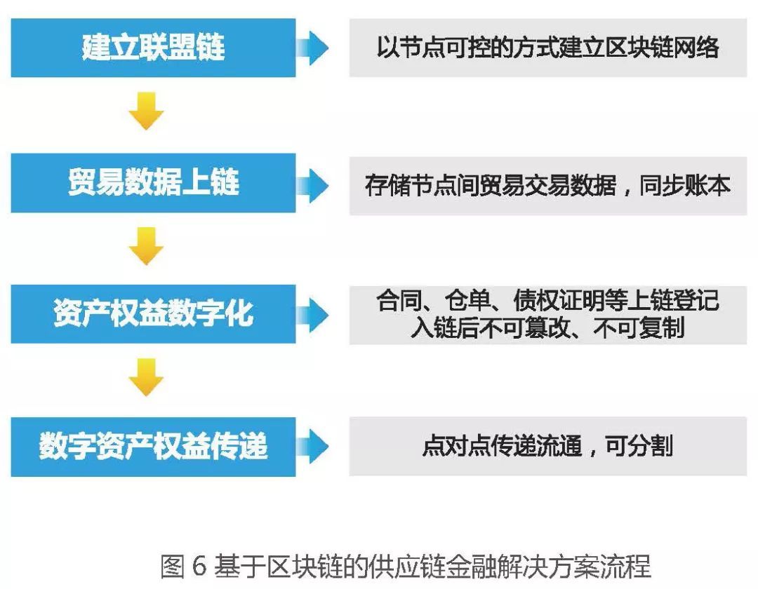 区块链供应链什么意思呀(区块链是什么意思怎么赚钱)