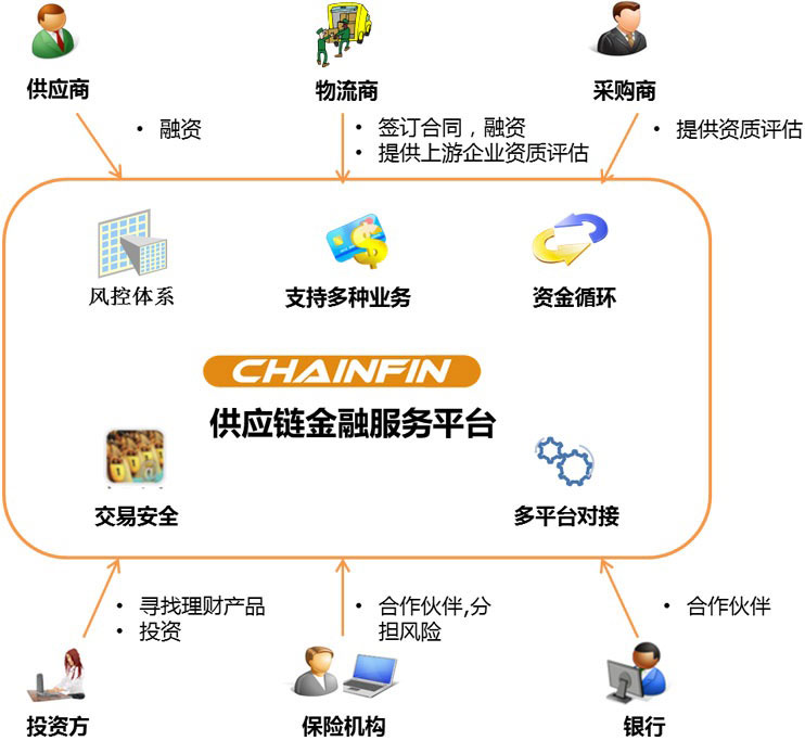 区块链供应链金融是真的吗(区块链加供应链金融的三大痛点包括)