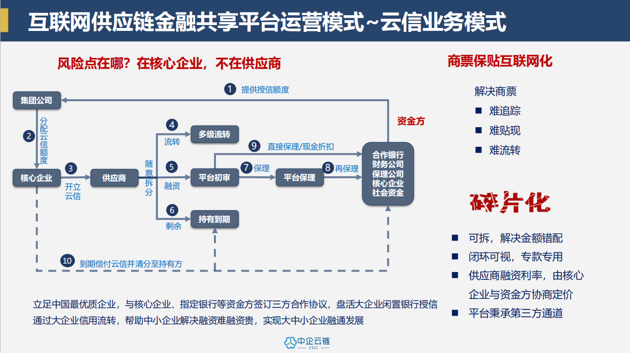 区块链供应链金融是真的吗(区块链加供应链金融的三大痛点包括)