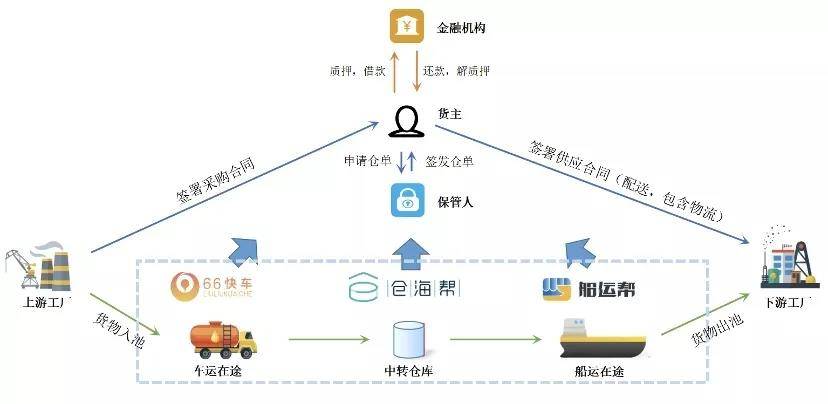 区块链如何影响贸易融资(区块链会大幅度增加贸易金融)