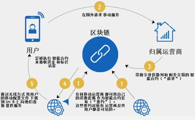 区块链技术运营商(区块链平台运营方案)