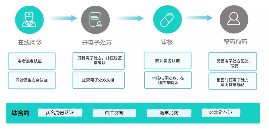 智己区块链身份认证(智乾区块链)