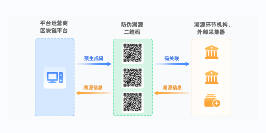 区块链农业溯源系统介绍(区块链溯源系统架构)
