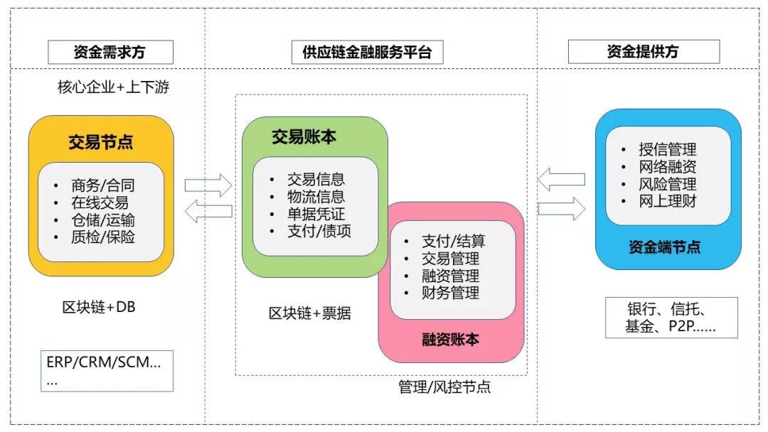包含区块链与低碳供应链的区别的词条