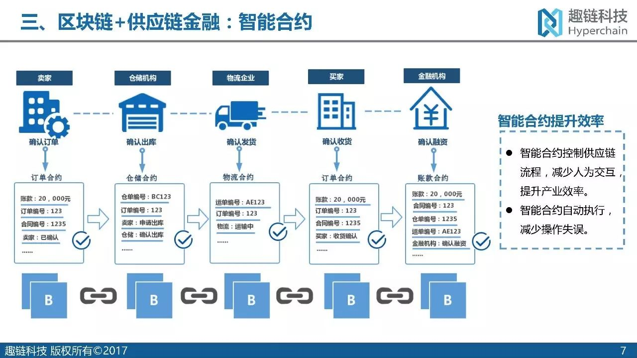 包含区块链与低碳供应链的区别的词条