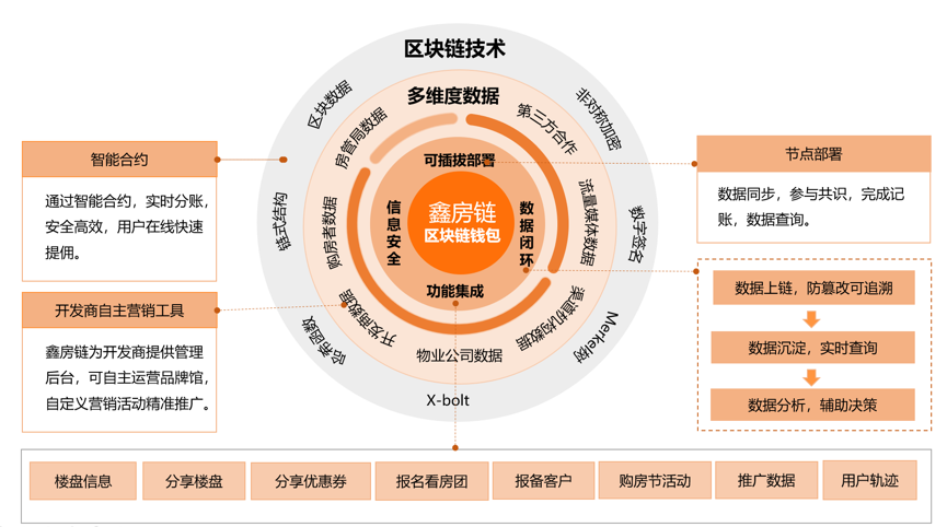 区块链地产怎么做好(区块链地产怎么做好工作)