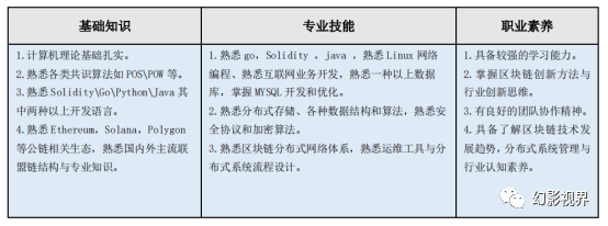 懂区块链的人才少(区块链的人都很厉害嘛)