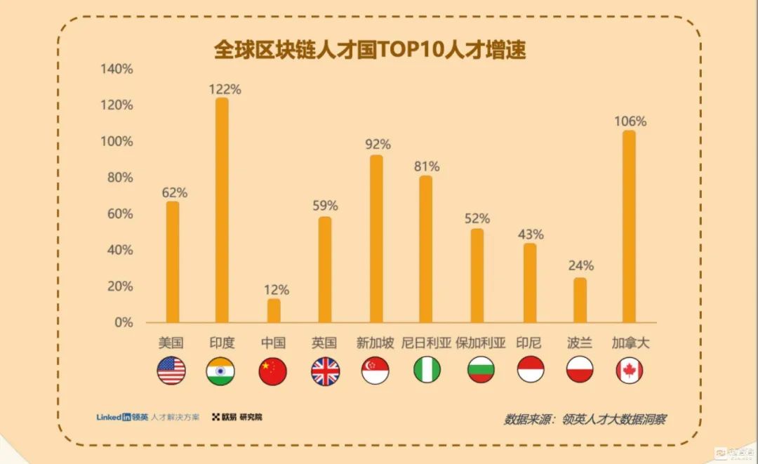 懂区块链的人才少(区块链的人都很厉害嘛)