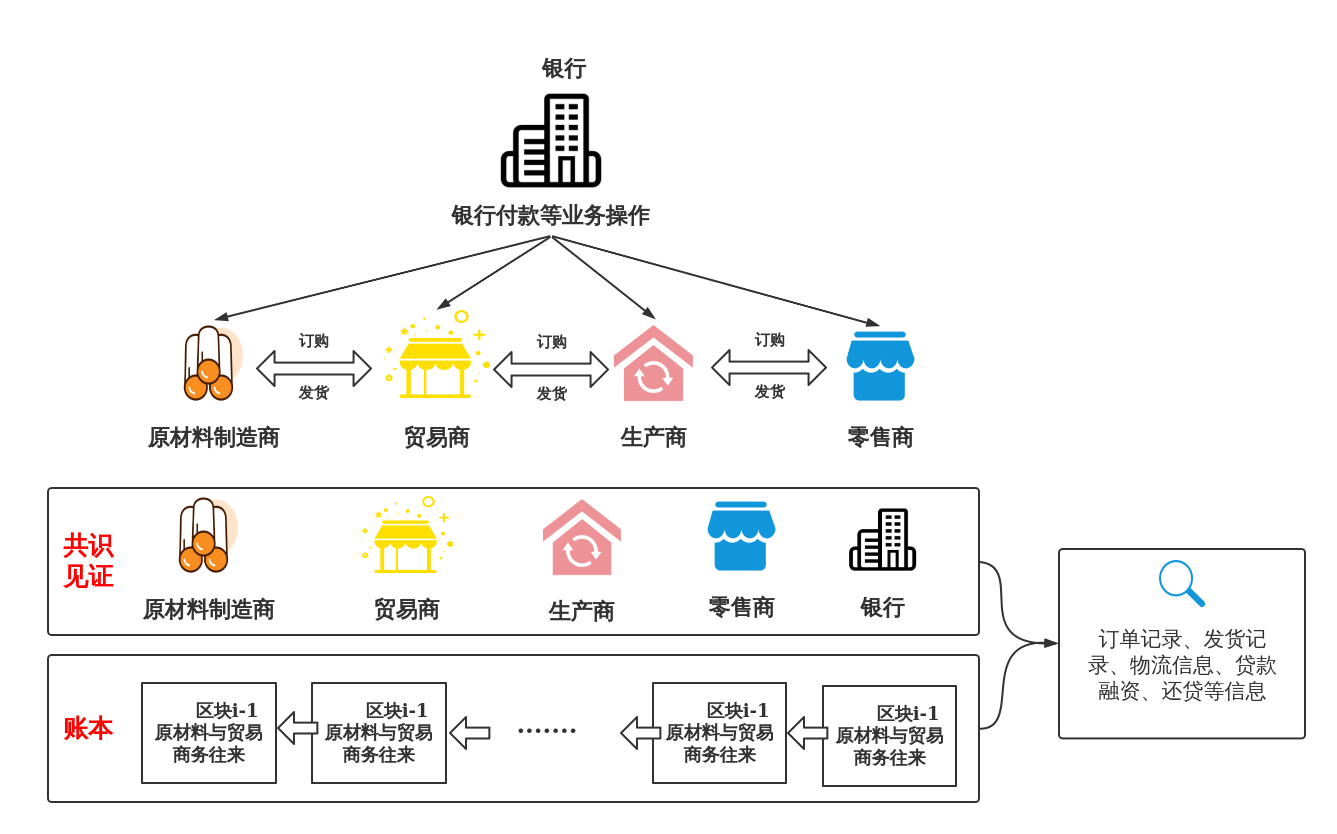 区块链农产品供应链金融(区块链技术在农产品溯源系统中的应用研究)